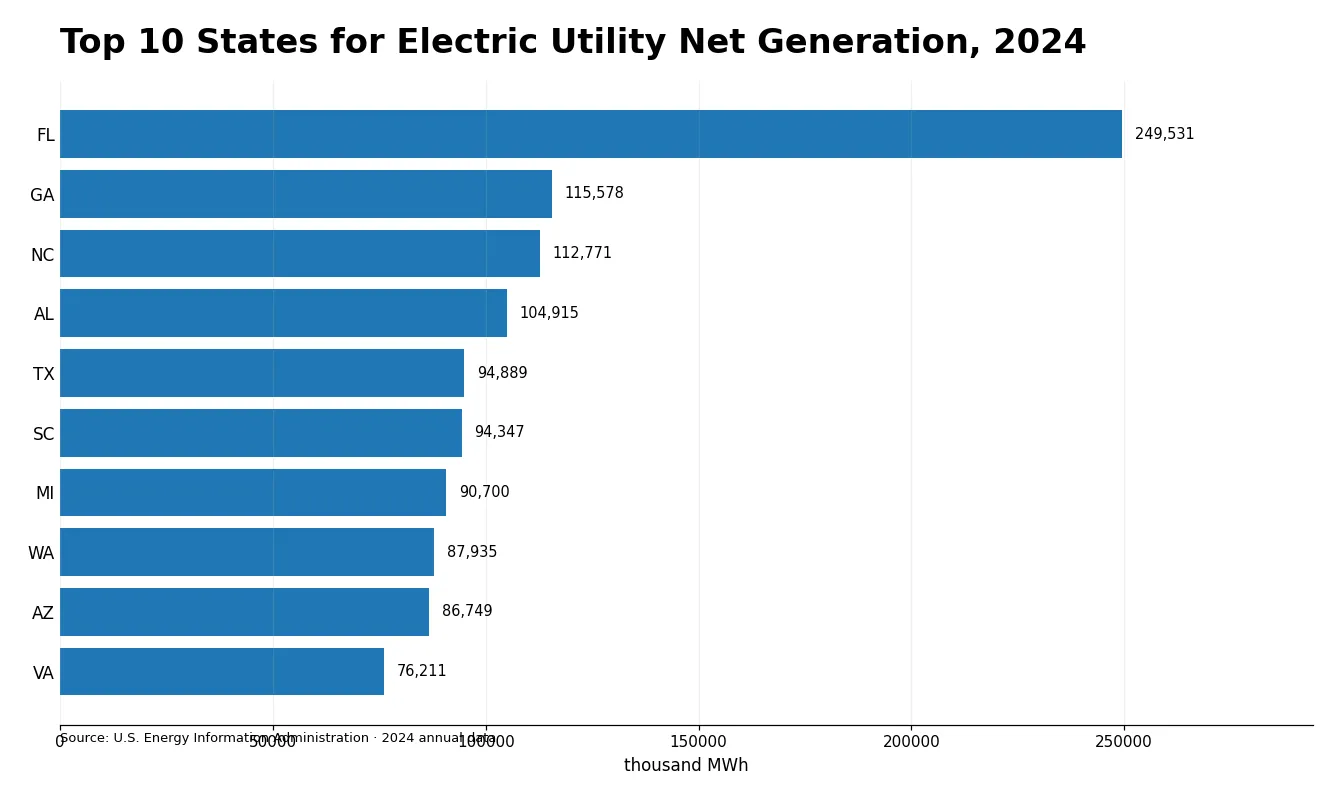 Bar chart of the ten states with the highest electric utility net generation in 2024