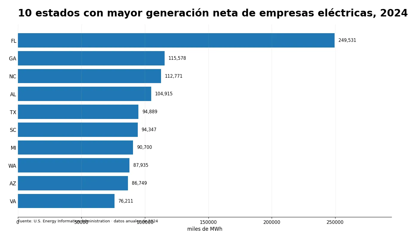 Gráfico de barras de los diez estados con mayor generación neta de empresas eléctricas en 2024