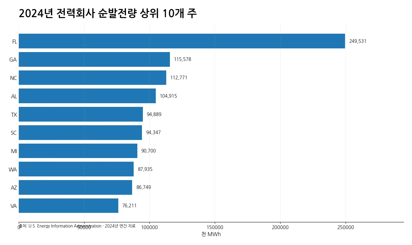 2024년 미국 전력회사 순발전량 상위 10개 주 막대그래프