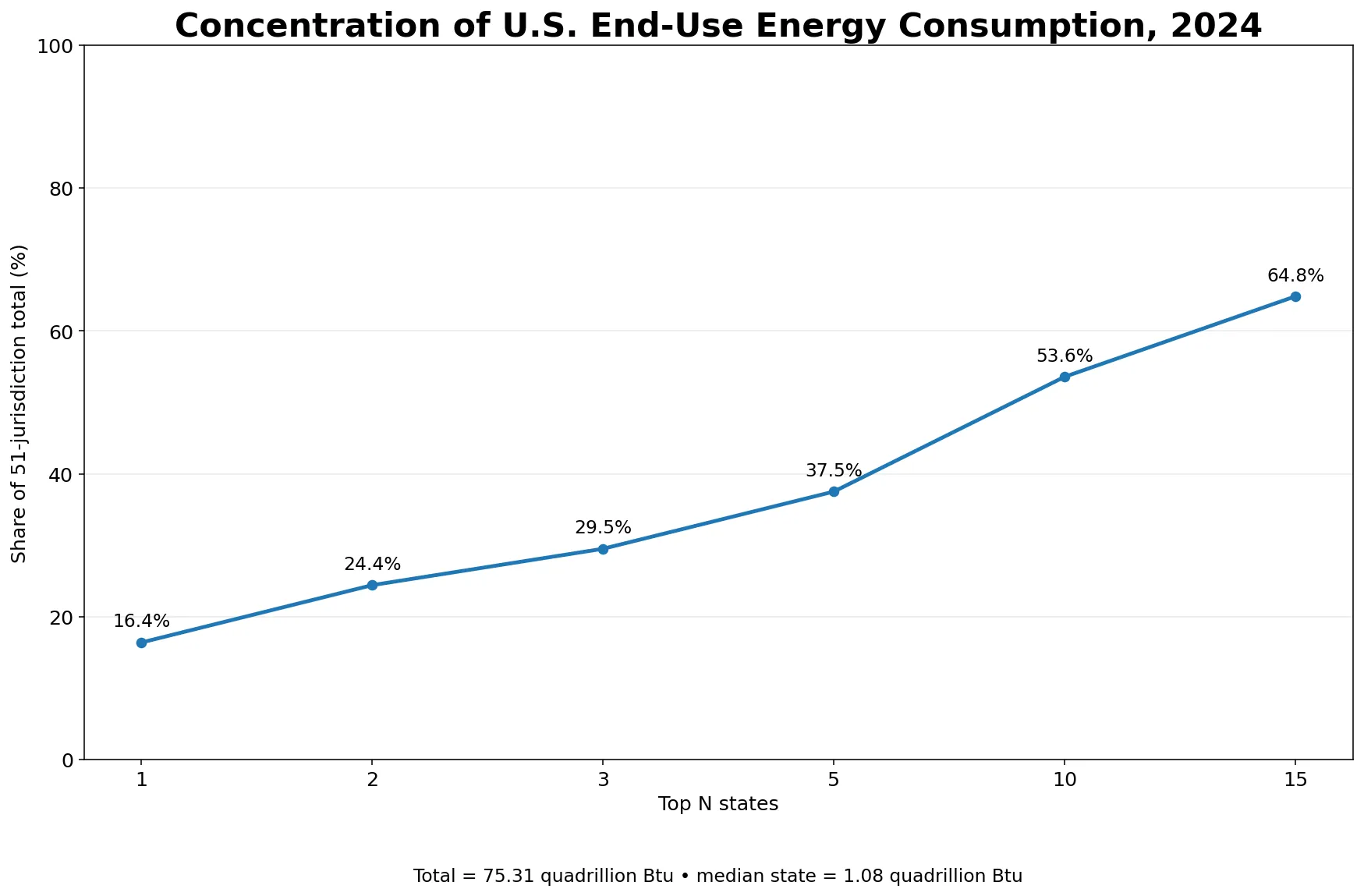 Concentración del consumo final de energía en 2024
