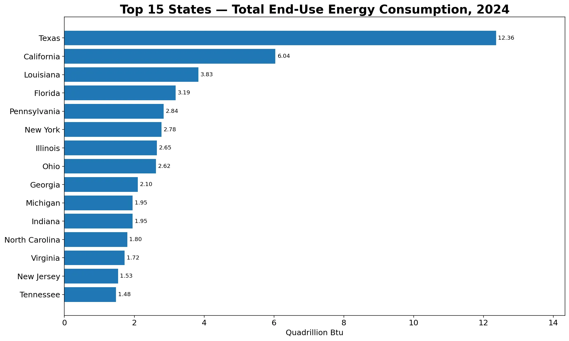 Quince estados con mayor consumo final de energía en 2024