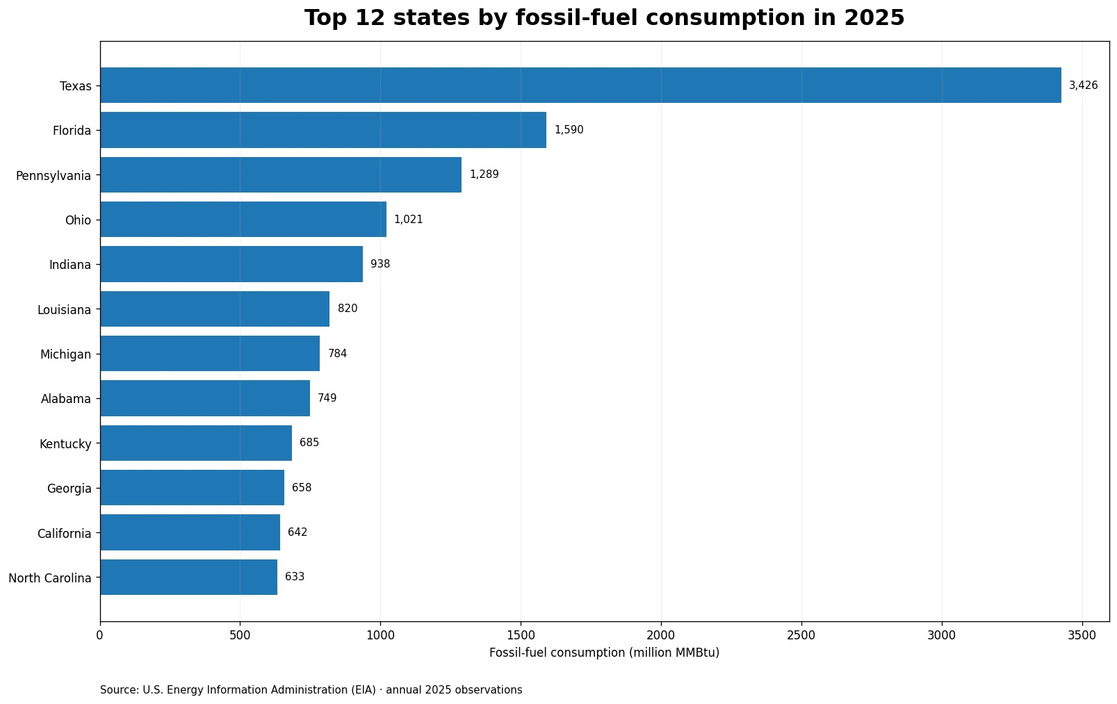 Chart of the 12 states with the largest fossil-fuel consumption for electricity generation and useful thermal output in 2025