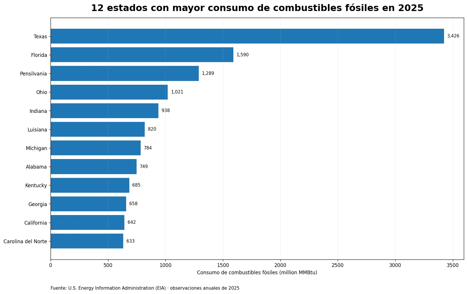 Gráfico de los 12 estados con mayor consumo de combustibles fósiles para electricidad y calor útil en 2025
