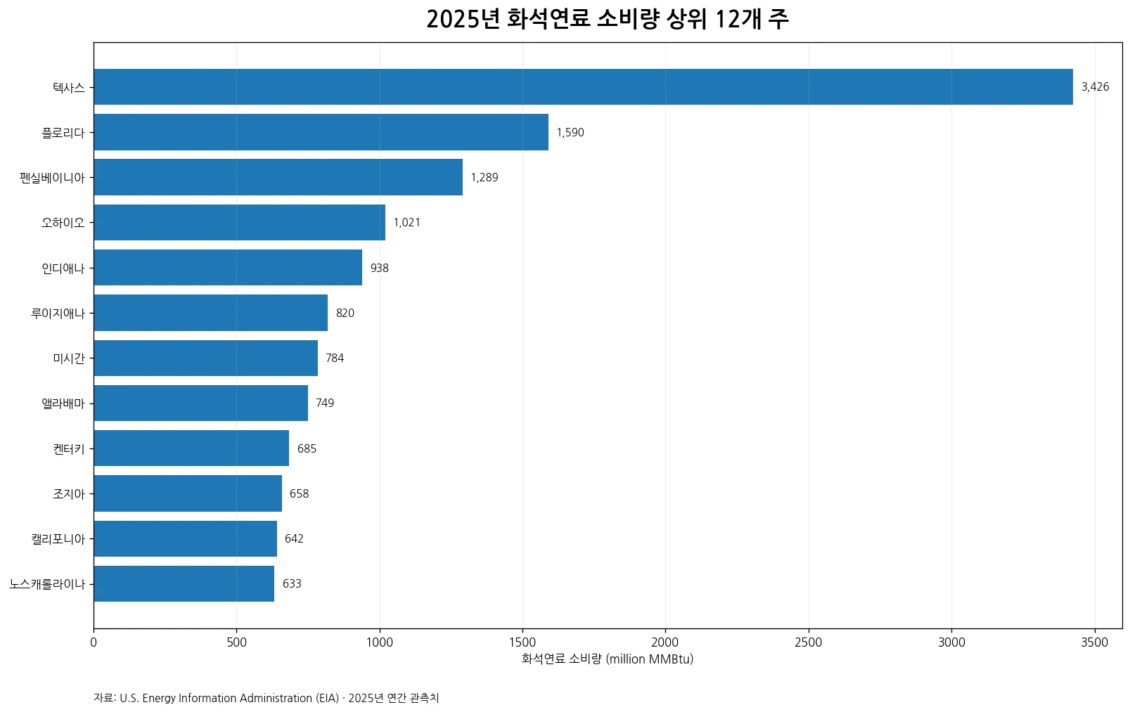 2025년 미국 화석연료 소비량 상위 12개 주 그래프
