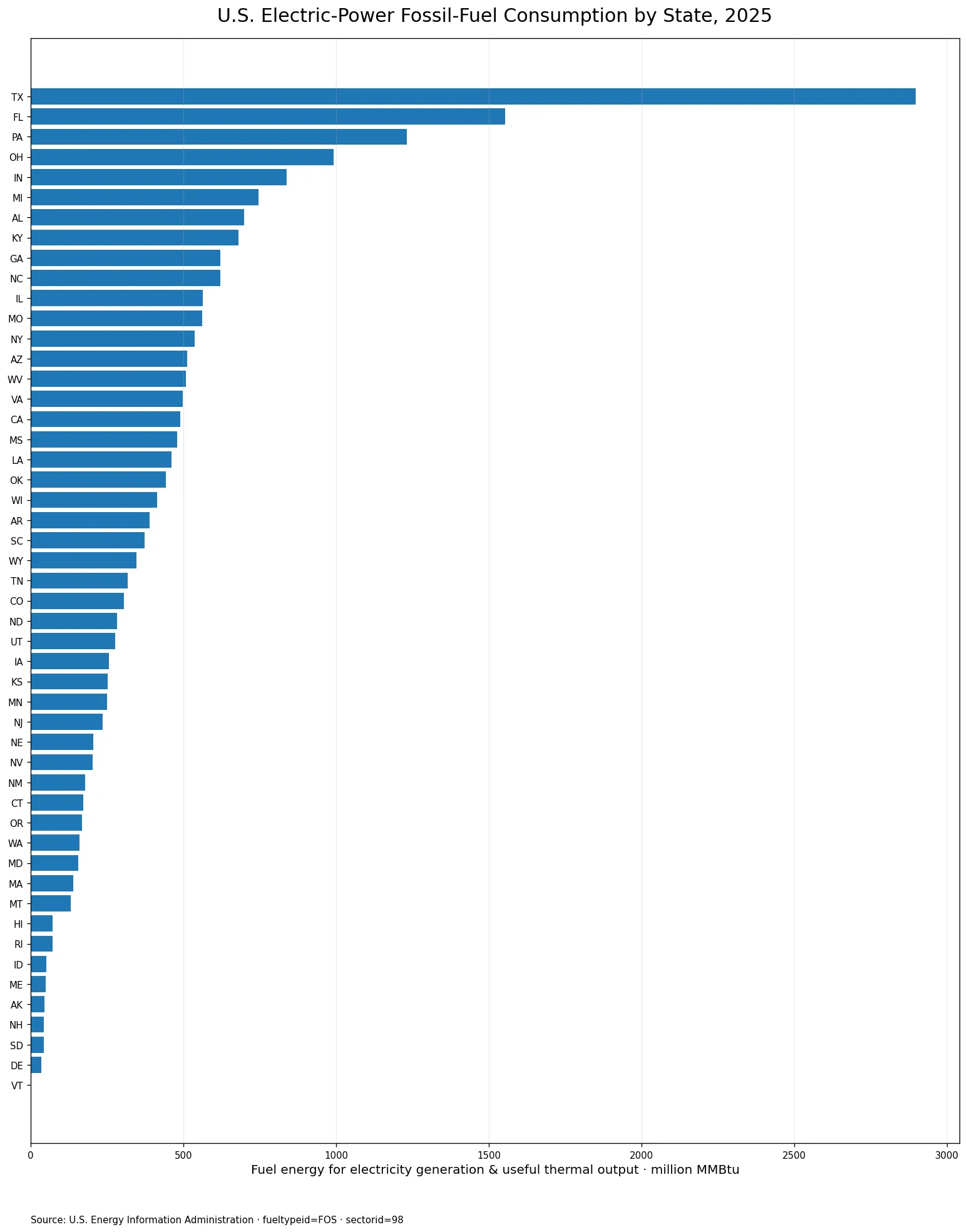 Ranked chart of fossil-fuel consumption in the Electric Power sector across all 50 U.S. states in 2025, measured in million MMBtu