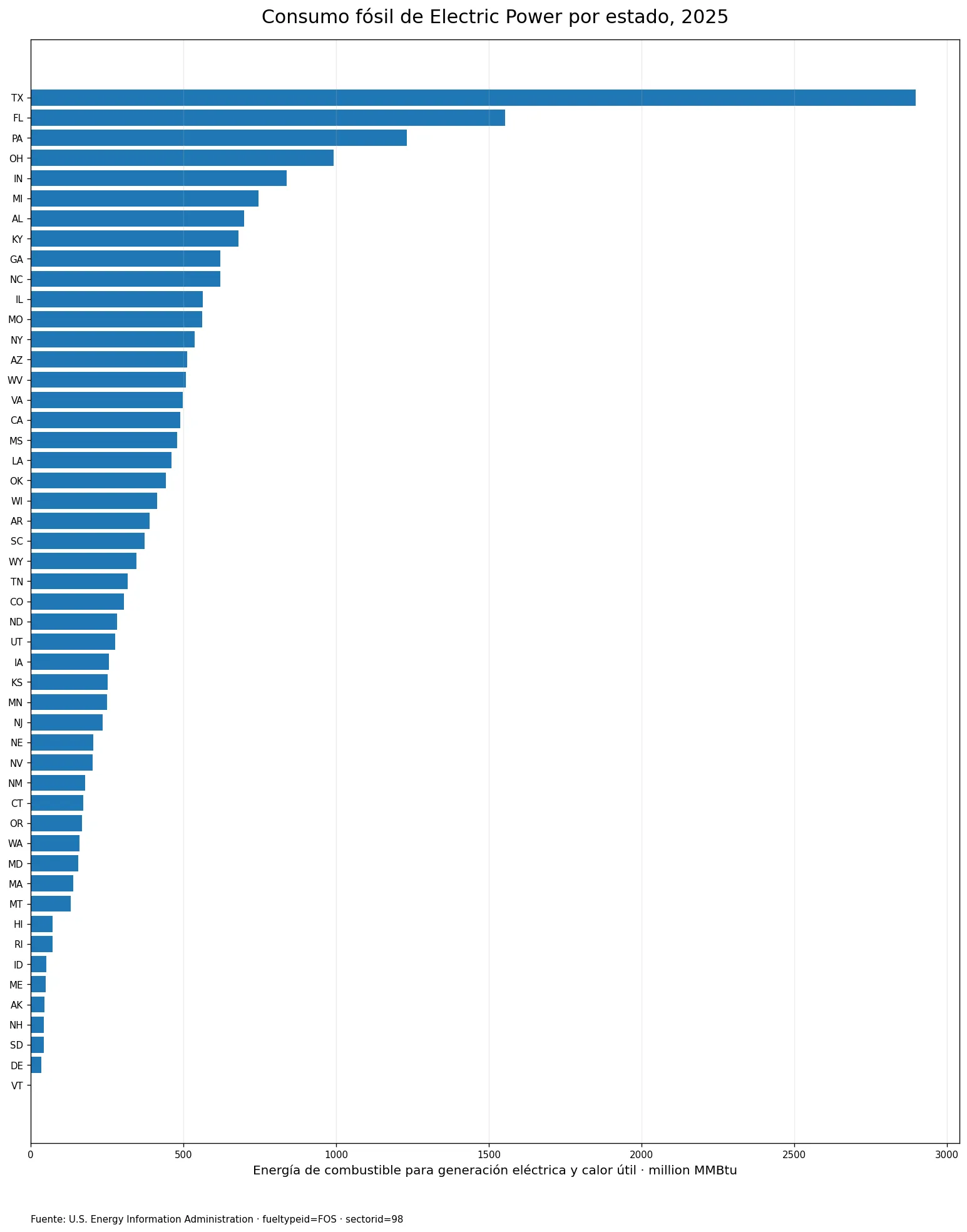 Gráfico ordenado del consumo de combustibles fósiles del sector Electric Power en los 50 estados de EE. UU. durante 2025, en million MMBtu