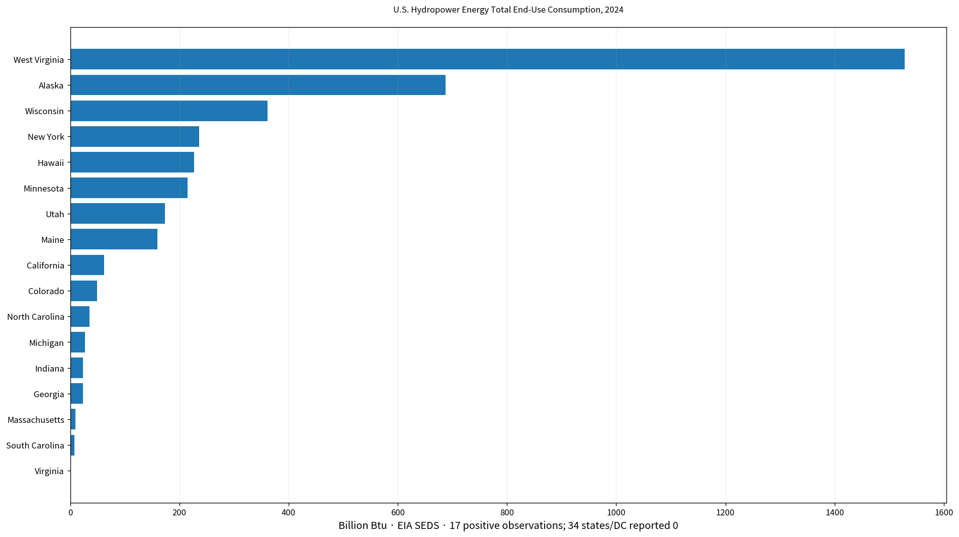 Positive U.S. state observations for hydropower energy total end-use consumption in 2024