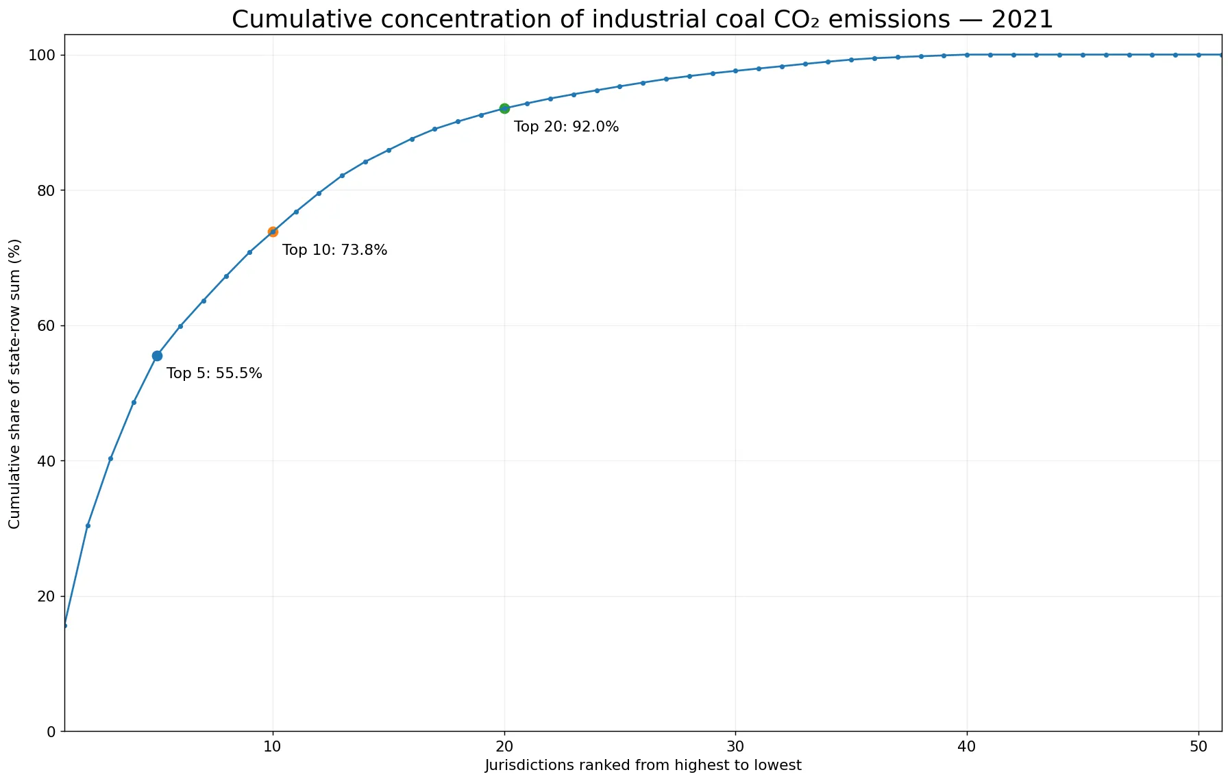 Cumulative concentration of U.S. industrial coal CO2 emissions by state in 2021