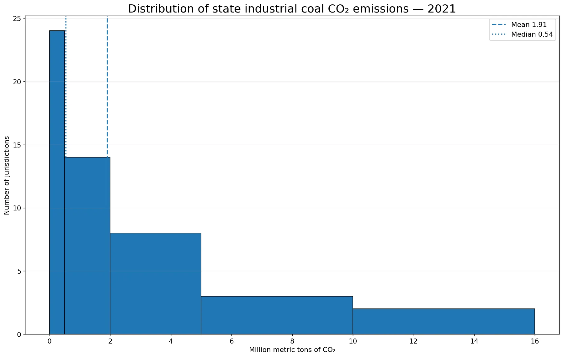 Distribution of U.S. industrial coal CO2 emissions by state in 2021