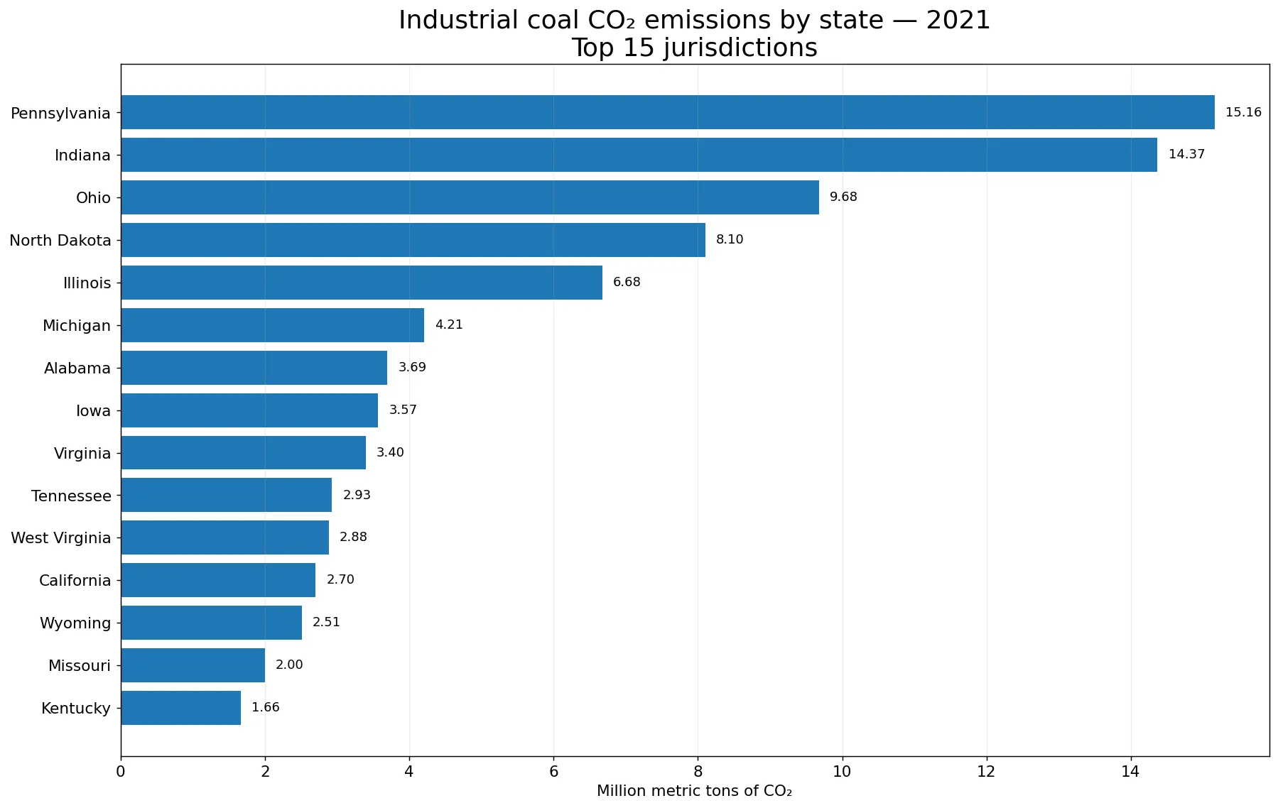 Top 15 U.S. states for industrial coal-related CO2 emissions in 2021