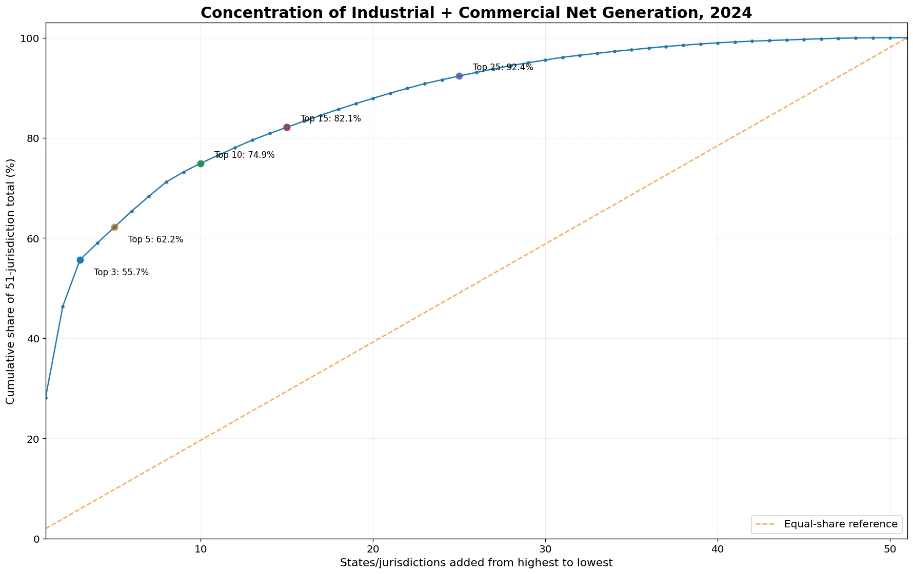 Cumulative concentration of 2024 industrial and commercial sector net generation across U.S. states