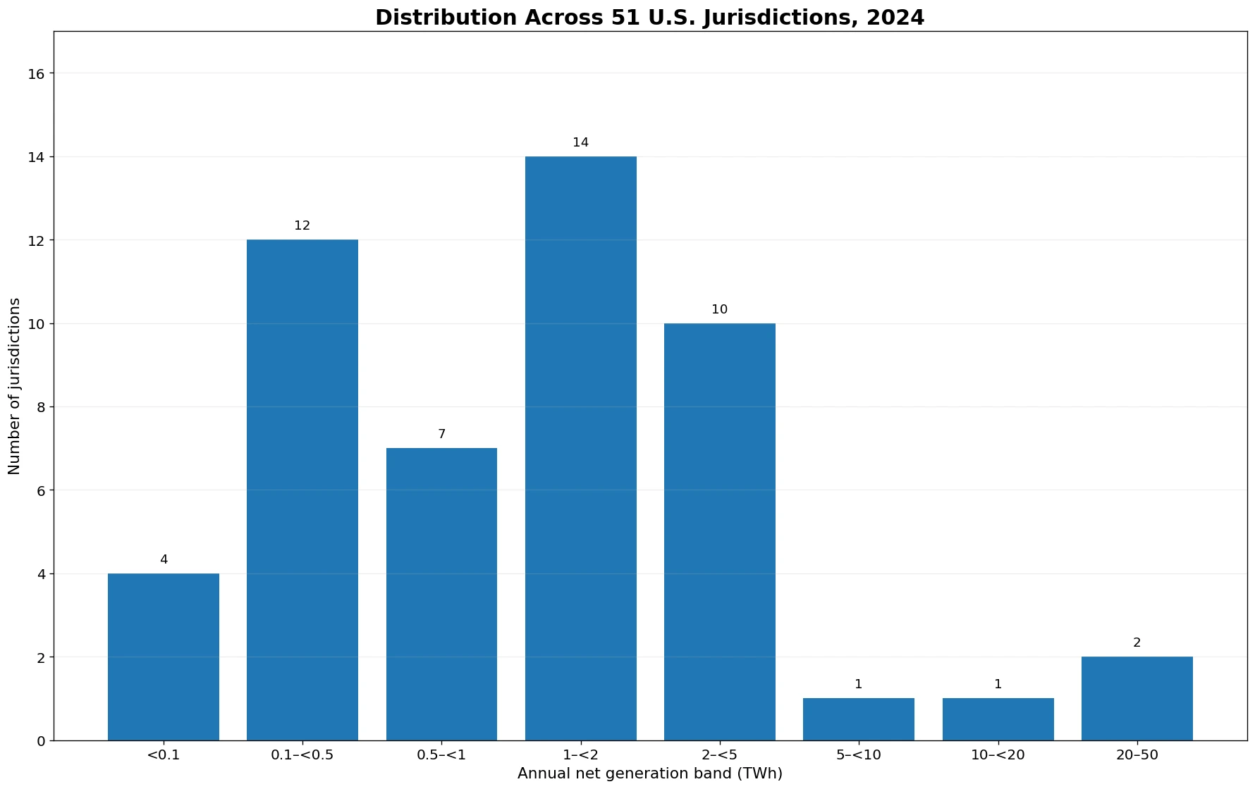 Distribution bands for 2024 U.S. industrial and commercial sector net generation