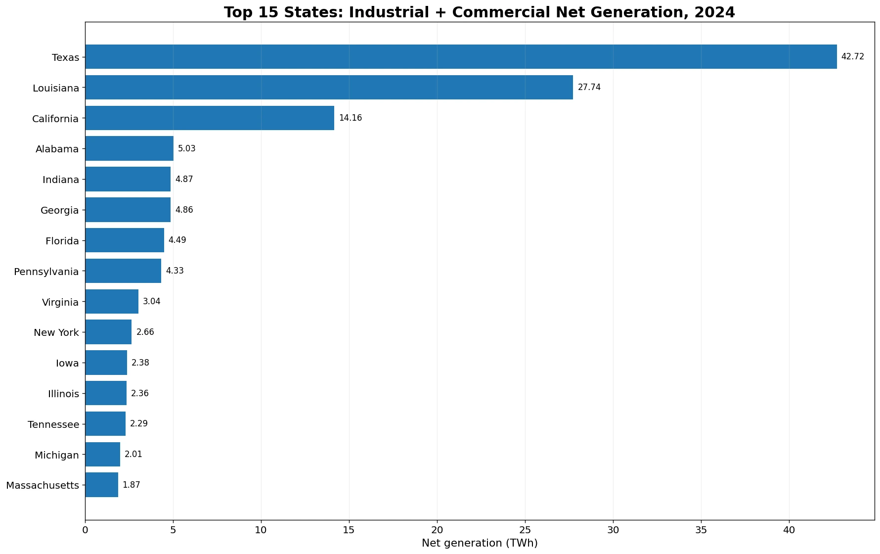 Top 15 U.S. states for industrial and commercial sector net generation in 2024