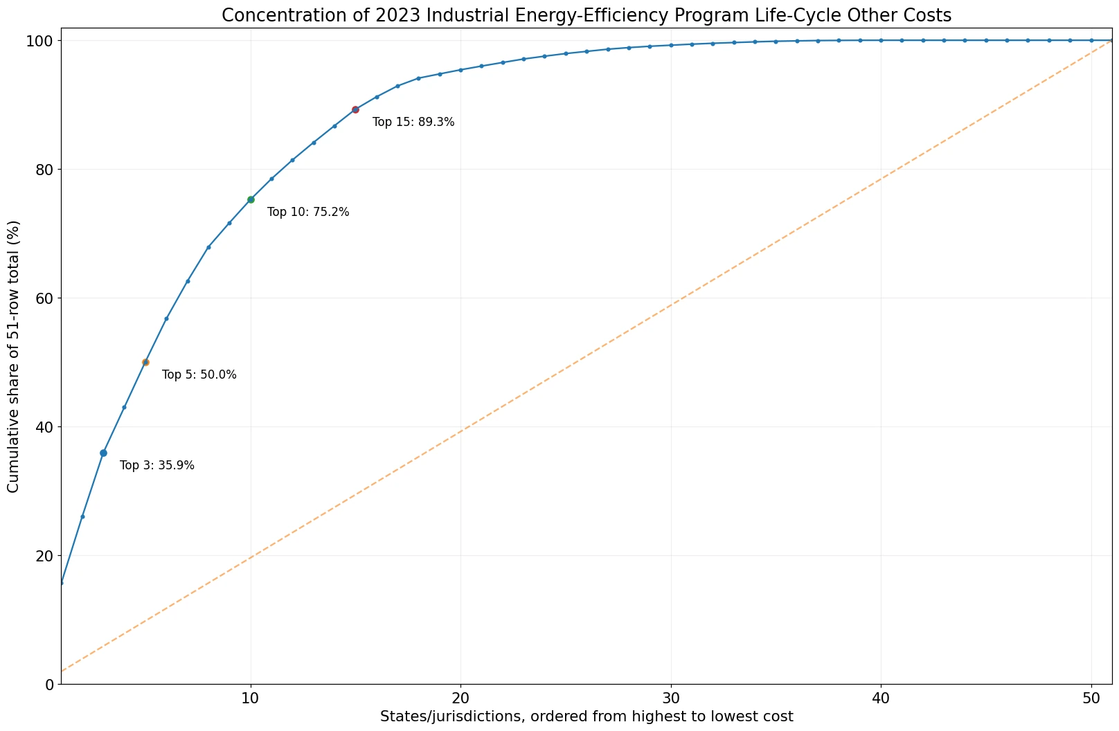 Cumulative concentration of 2023 industrial energy-efficiency program life-cycle all-other costs