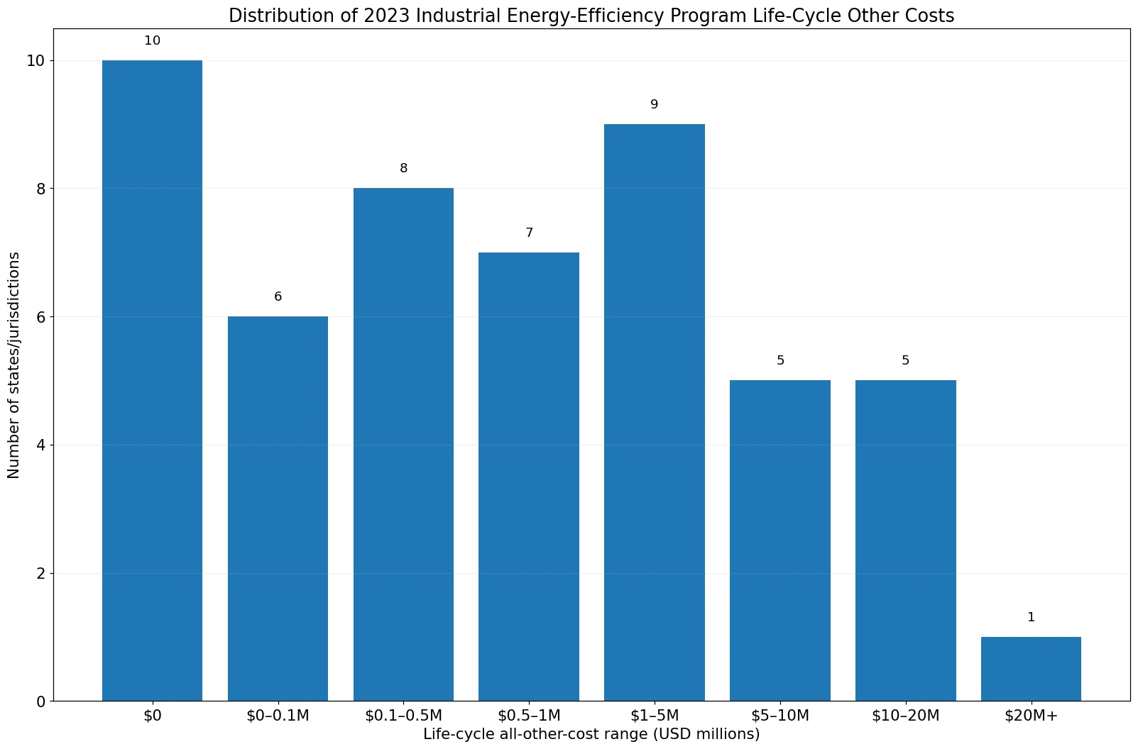Distribution bands for 2023 industrial energy-efficiency program life-cycle all-other costs
