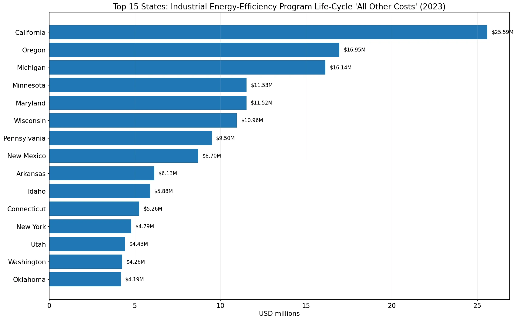 Top 15 states by 2023 industrial energy-efficiency program life-cycle all-other costs