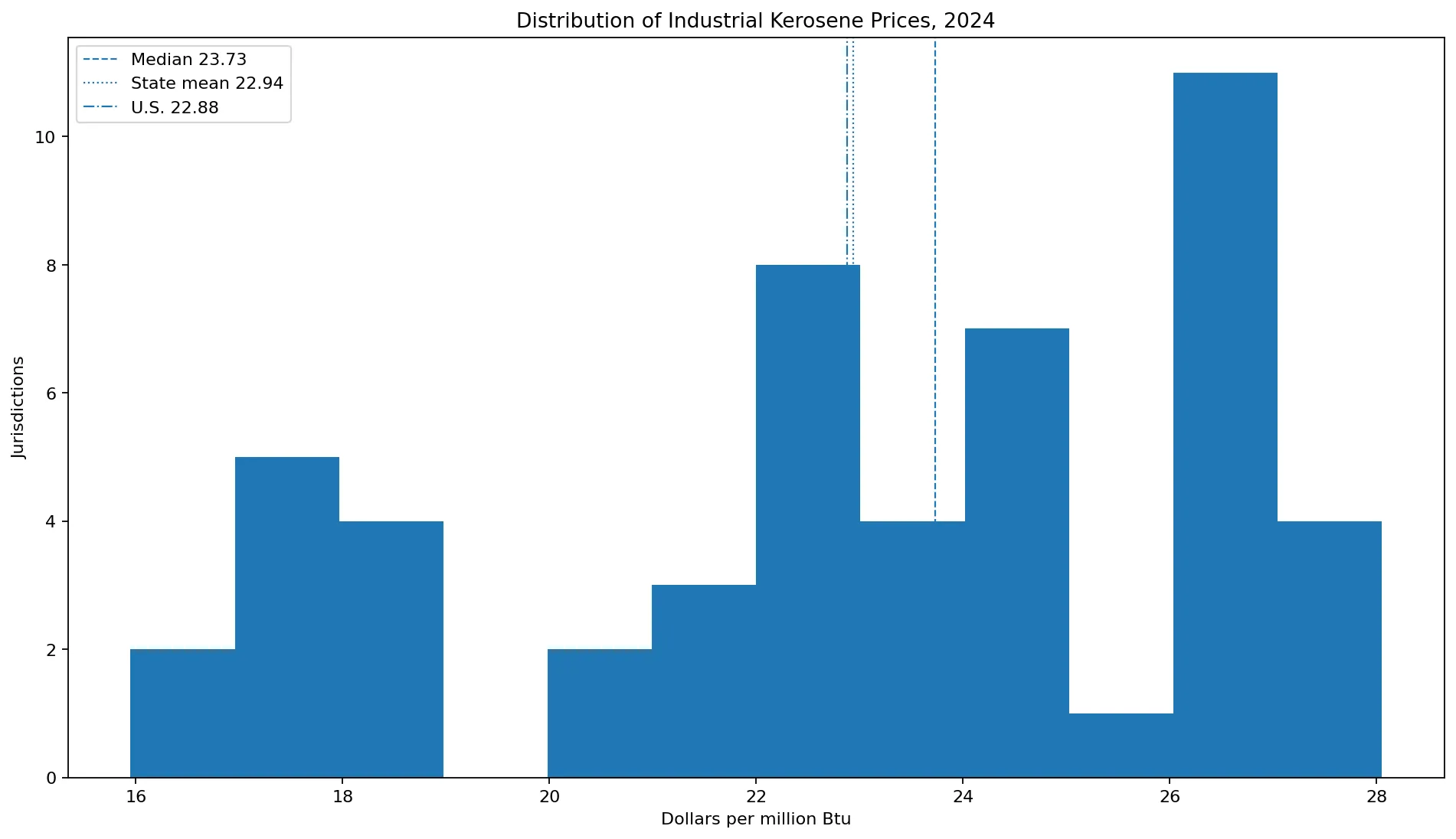 Distribución de los precios industriales del queroseno en 2024