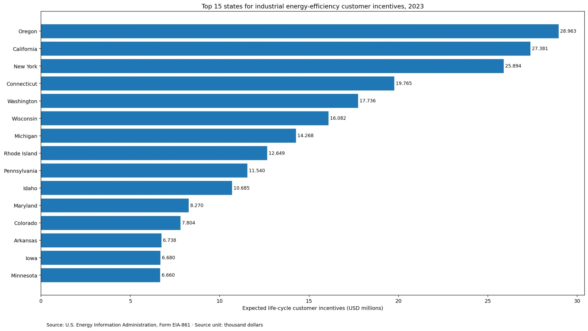 Top 15 U.S. states for expected life-cycle industrial energy-efficiency program customer incentives in 2023
