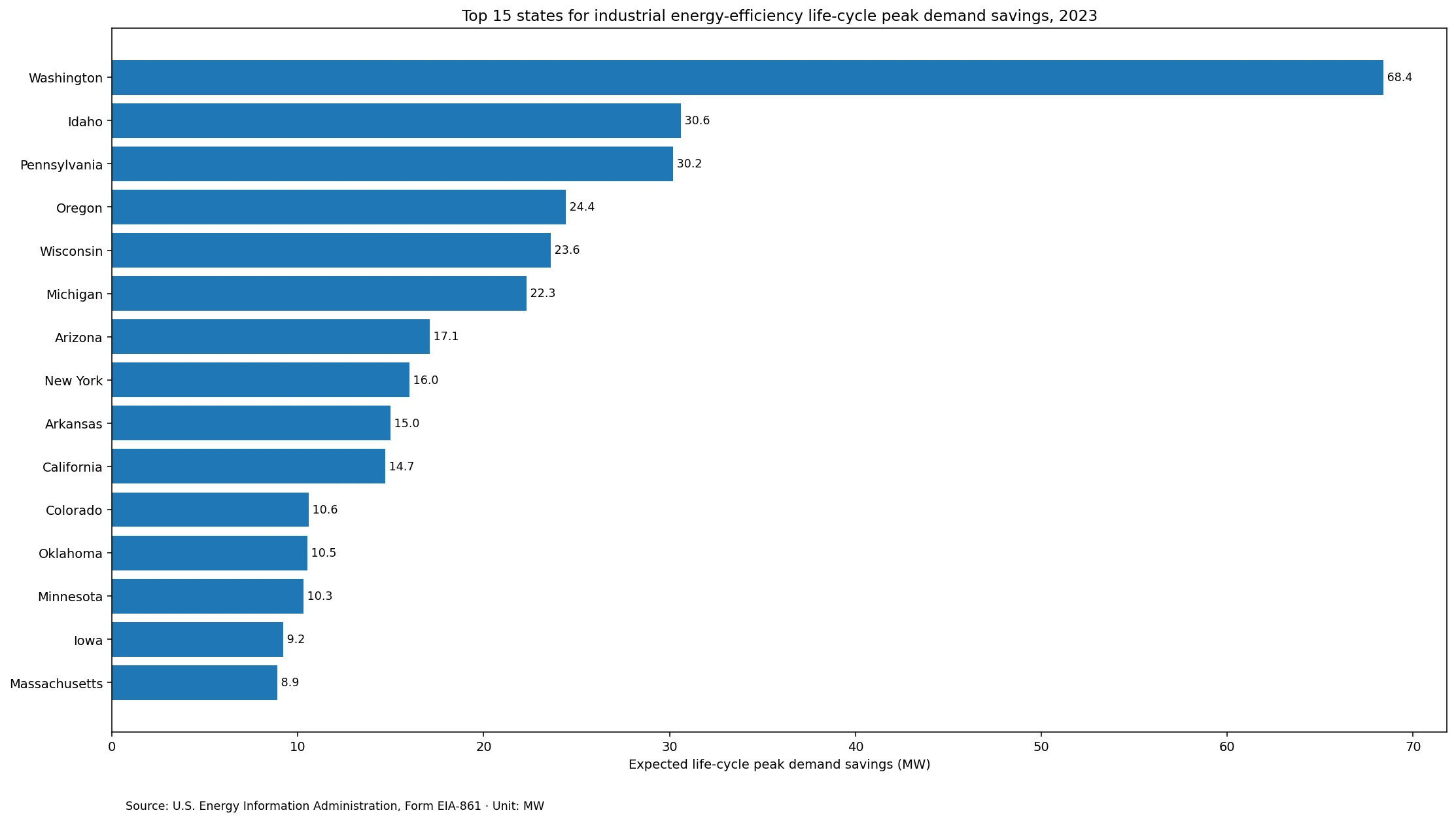 Top 15 U.S. states for industrial energy-efficiency program expected life-cycle peak demand savings in 2023