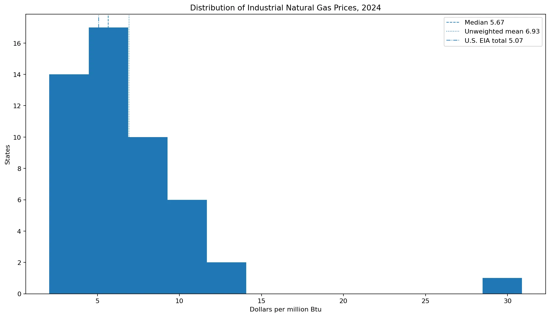 Distribución de los precios industriales del gas natural en 2024