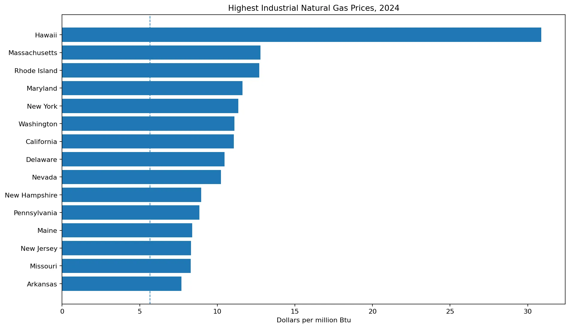 Estados con los precios industriales del gas natural más altos en 2024