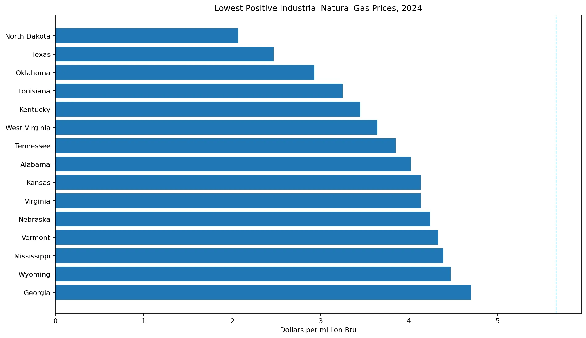 Estados con los precios industriales positivos del gas natural más bajos en 2024
