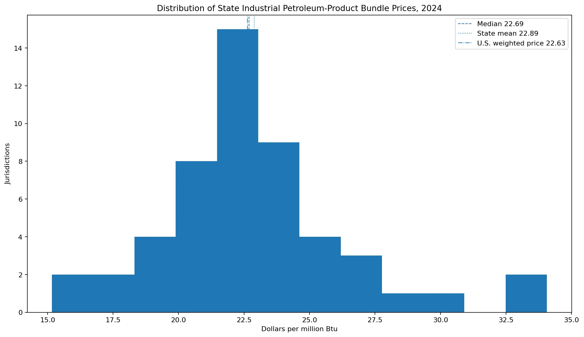 Distribución de los precios industriales estatales del grupo petrolero en 2024