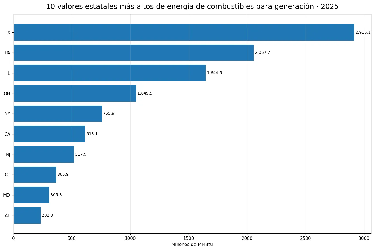 10 valores estatales más altos de energía de combustibles para generación en 2025