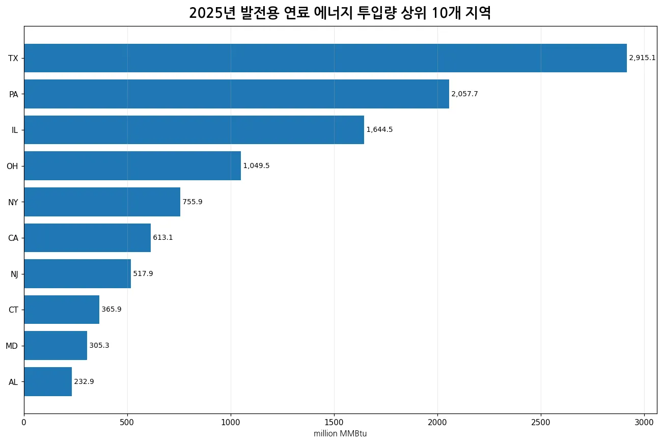 2025년 독립발전사업자 발전용 연료 투입 상위 10개 지역