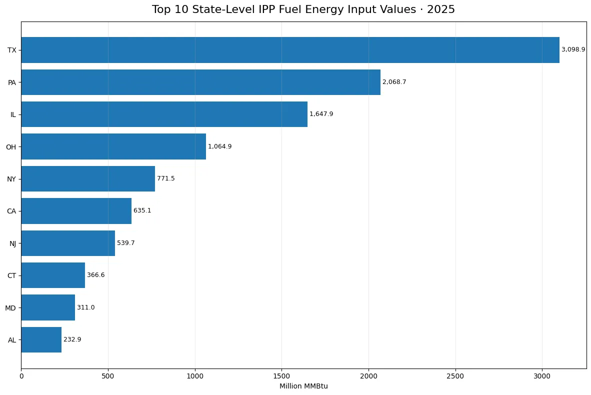 Top 10 U.S. state-level jurisdictions for independent power producer fuel energy input in 2025