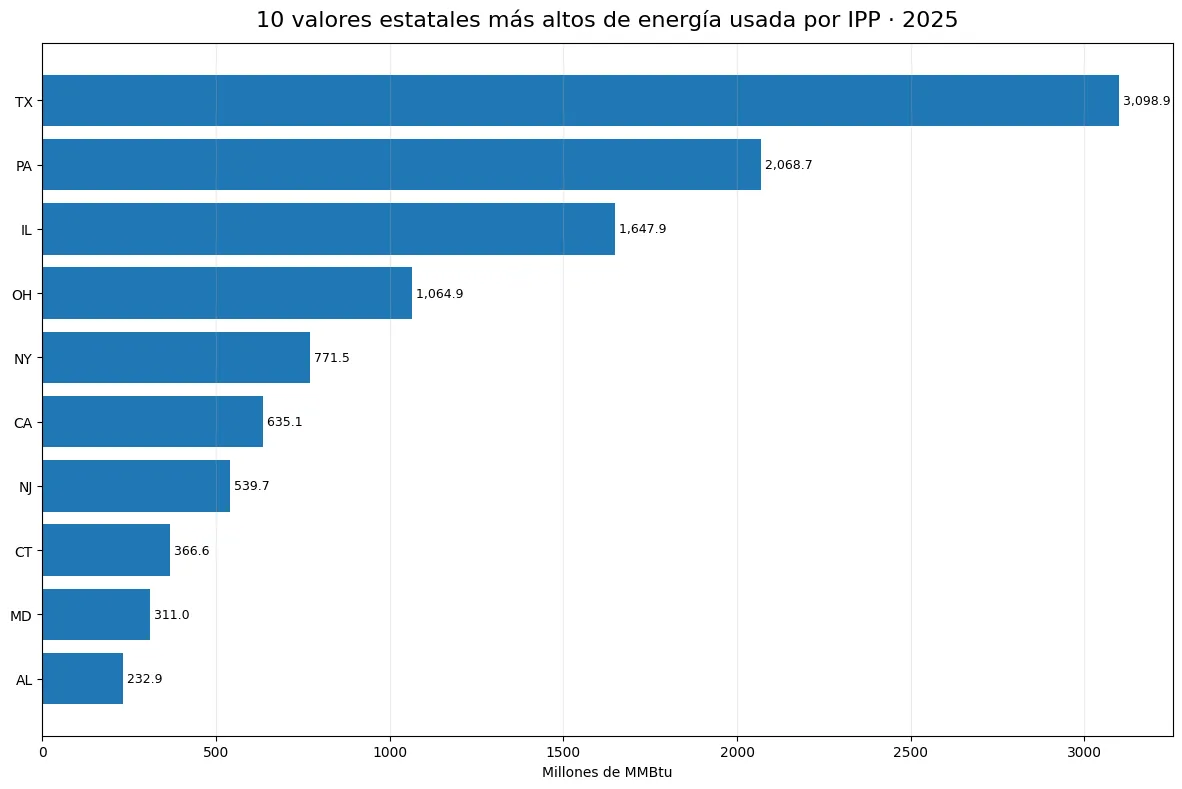 Diez jurisdicciones con mayor energía de combustibles usada por productores independientes en 2025