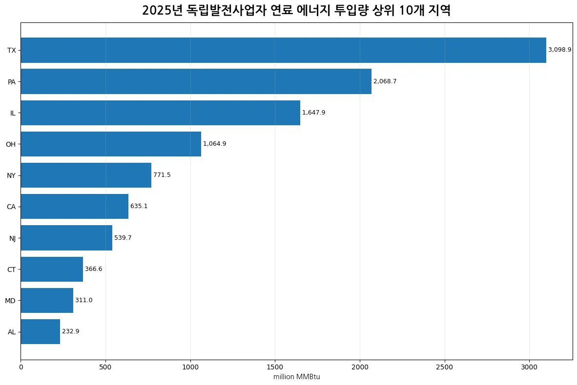 2025년 미국 독립발전사업자 연료 에너지 투입량 상위 10개 지역