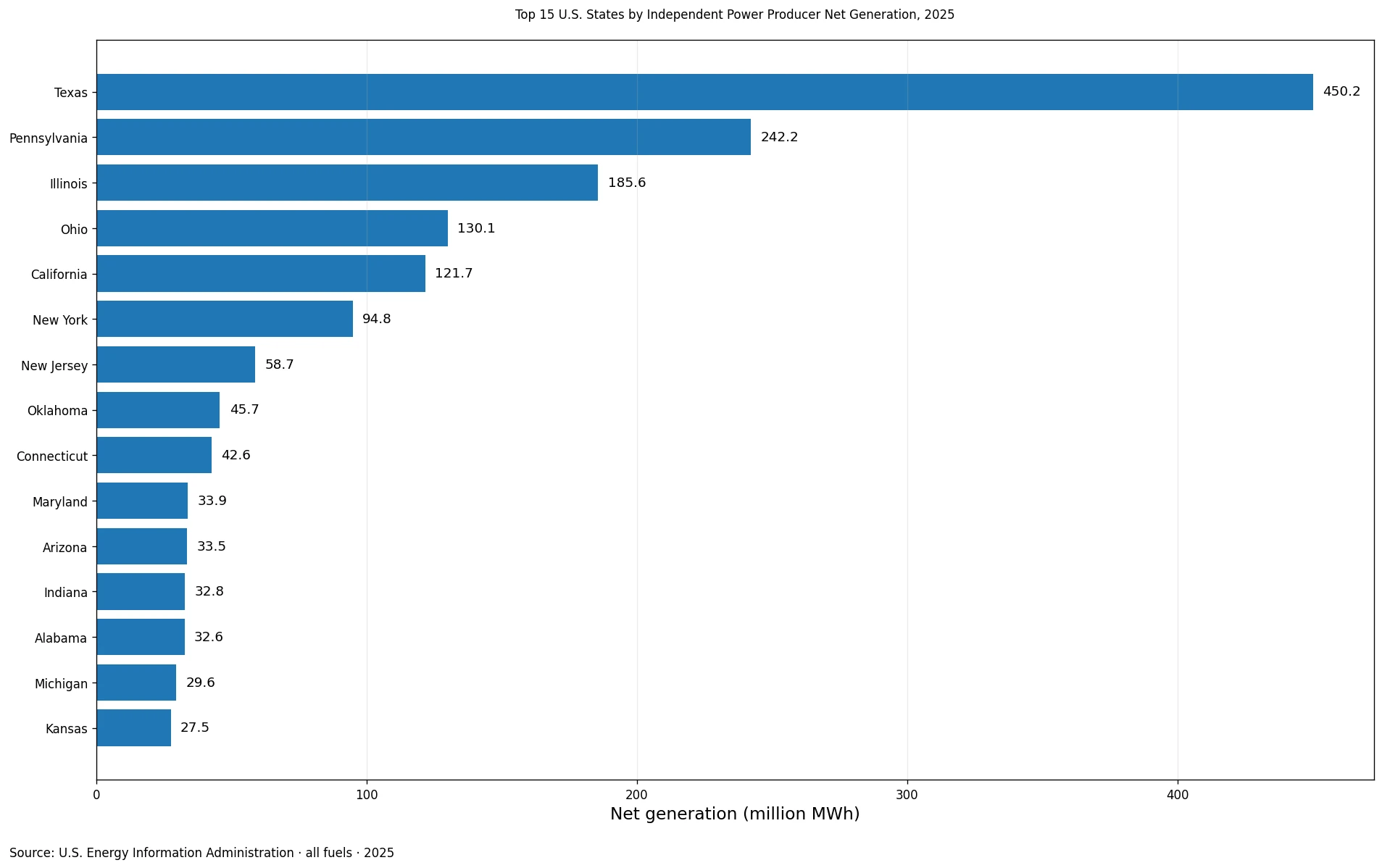 Top 15 U.S. states by 2025 utility-scale net generation from independent power producers