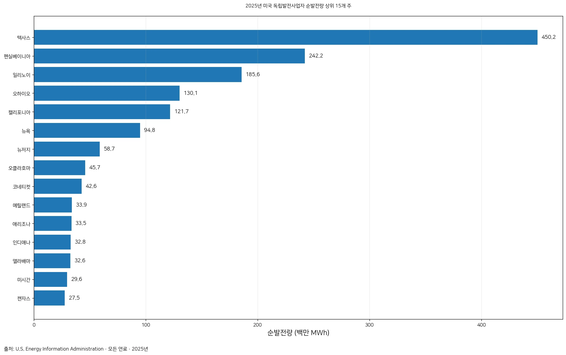 2025년 미국 독립발전사업자의 유틸리티 규모 순발전량 상위 15개 주