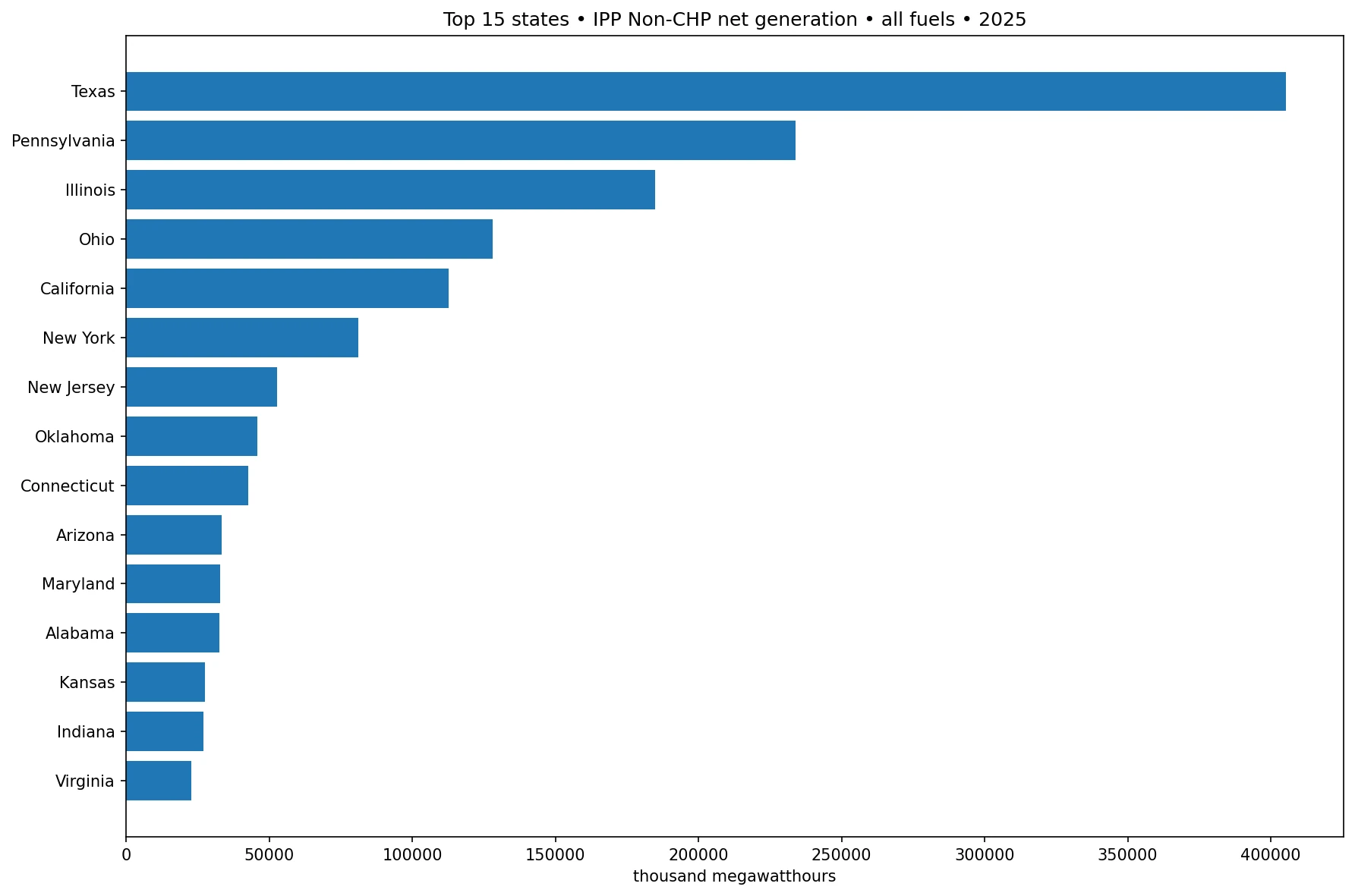 Gráfico de los 15 estados con mayor generación neta IPP no CHP de todas las fuentes en 2025