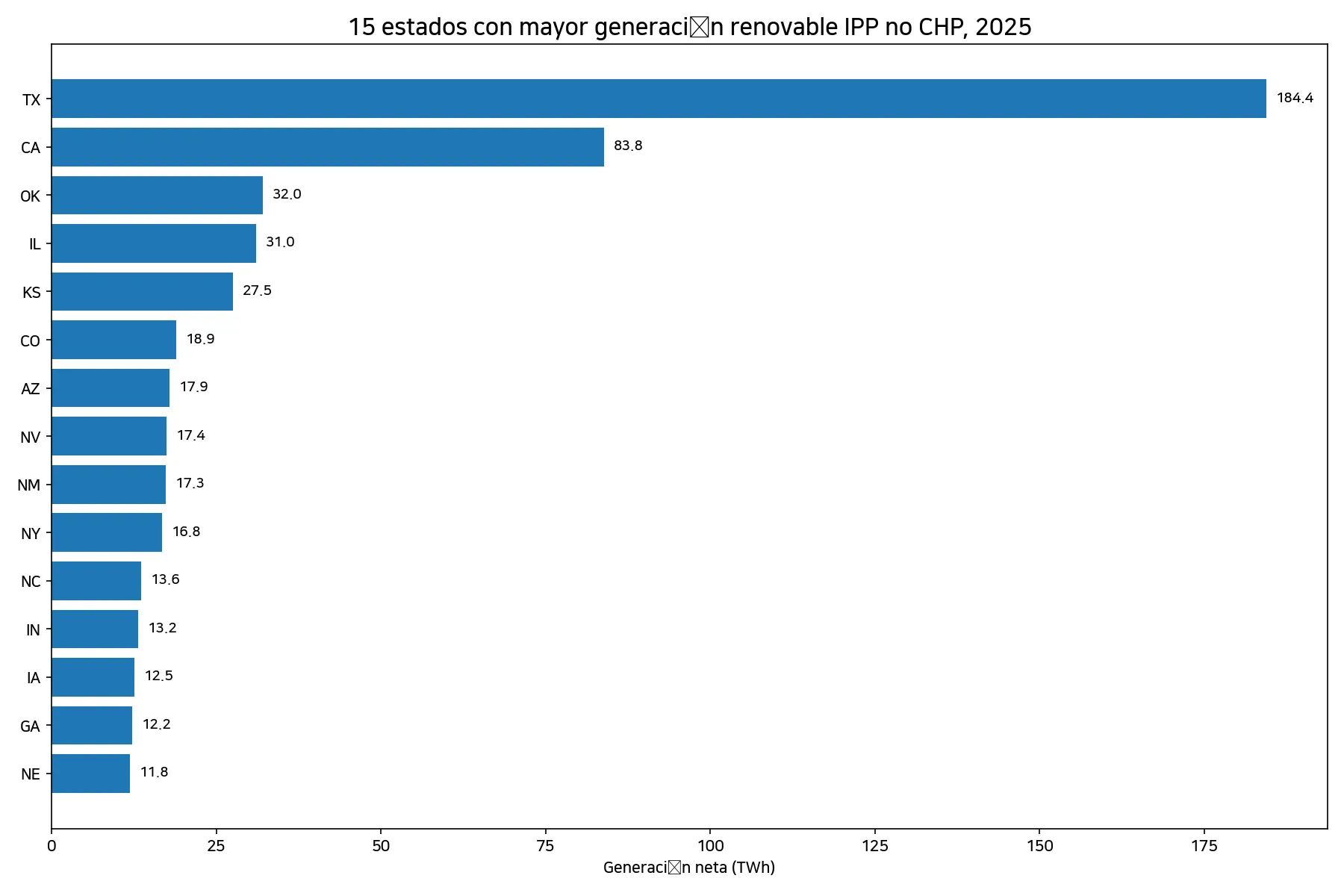 Quince estados con mayor generación neta renovable IPP no CHP en 2025