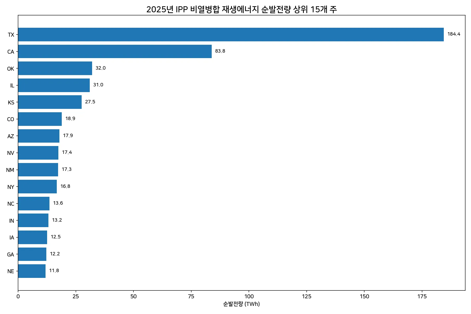 2025년 미국 주별 IPP 비열병합 재생에너지 순발전량 상위 15개 주