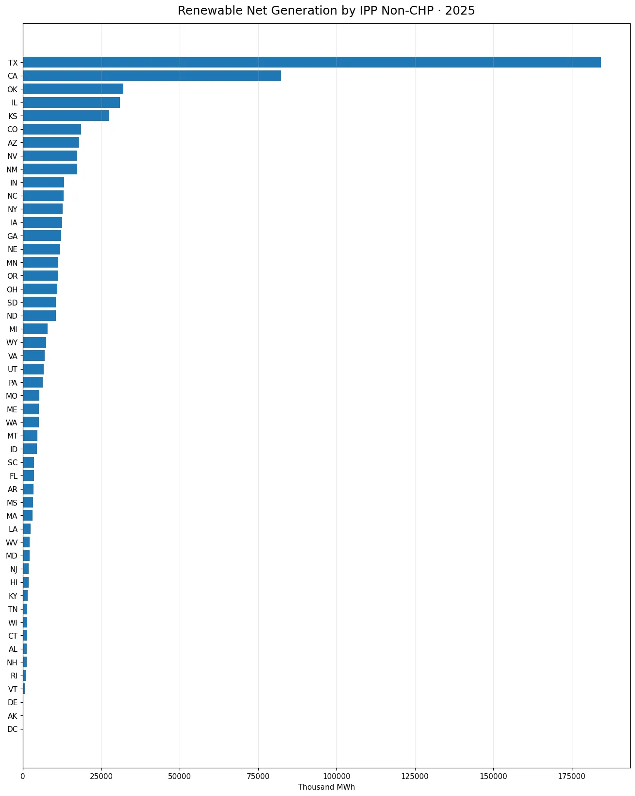Renewable net generation by IPP Non-CHP across U.S. state-level jurisdictions in 2025