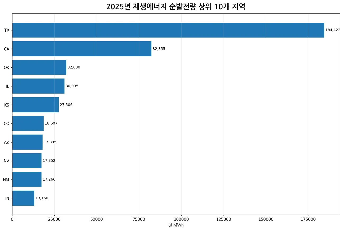 2025년 미국 IPP 비열병합 재생에너지 순발전량 상위 10개 지역