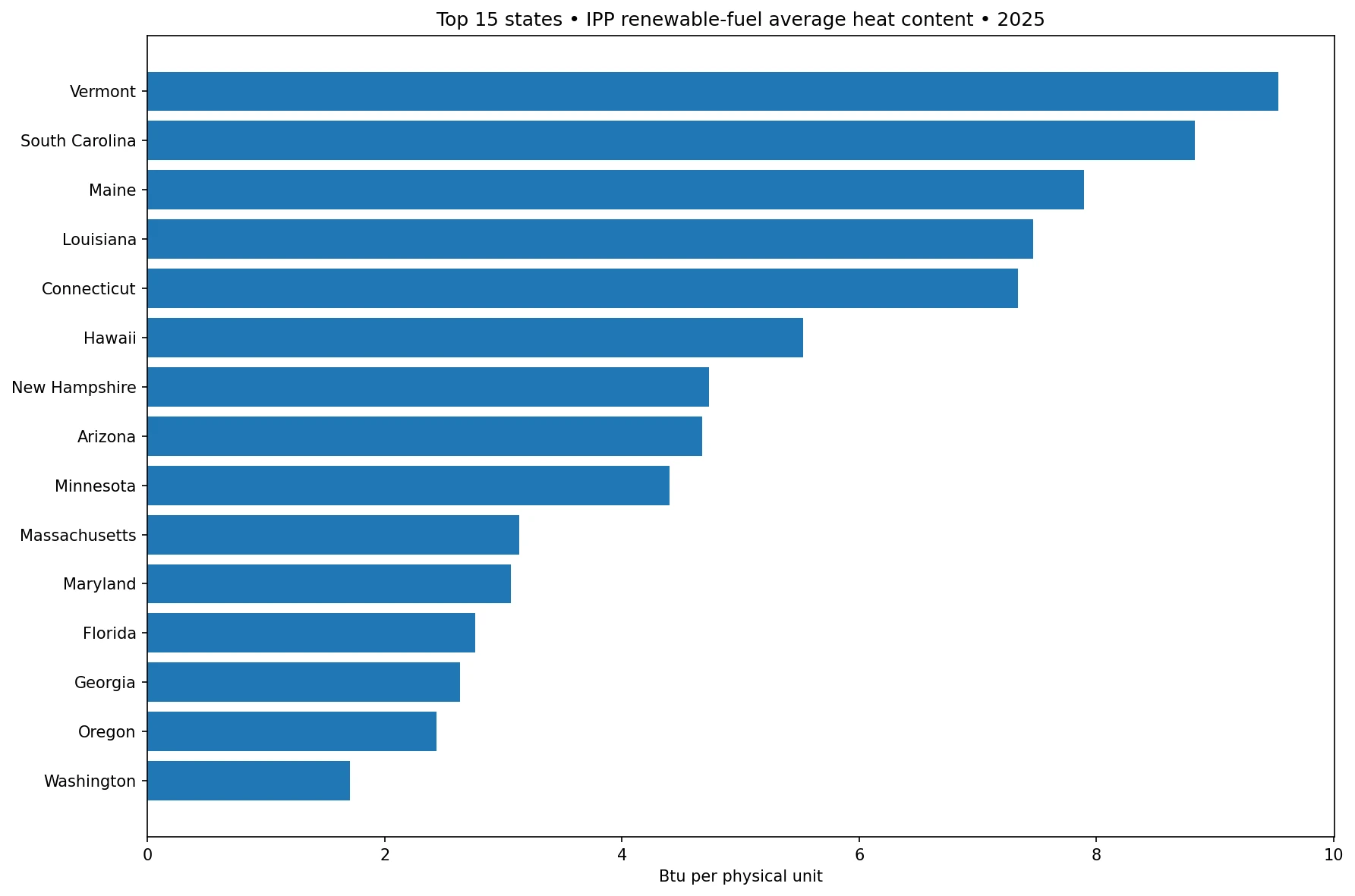 Gráfico de los 15 estados con mayor contenido calorífico medio de renovables consumidas por productores independientes en 2025