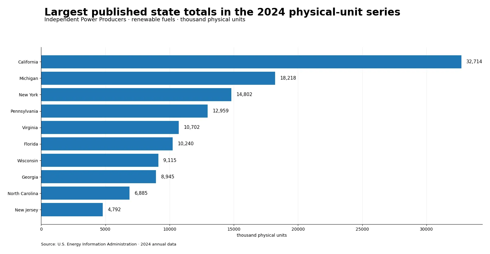 Bar chart of the ten largest 2024 state values in the EIA renewable physical-unit series for independent power producers