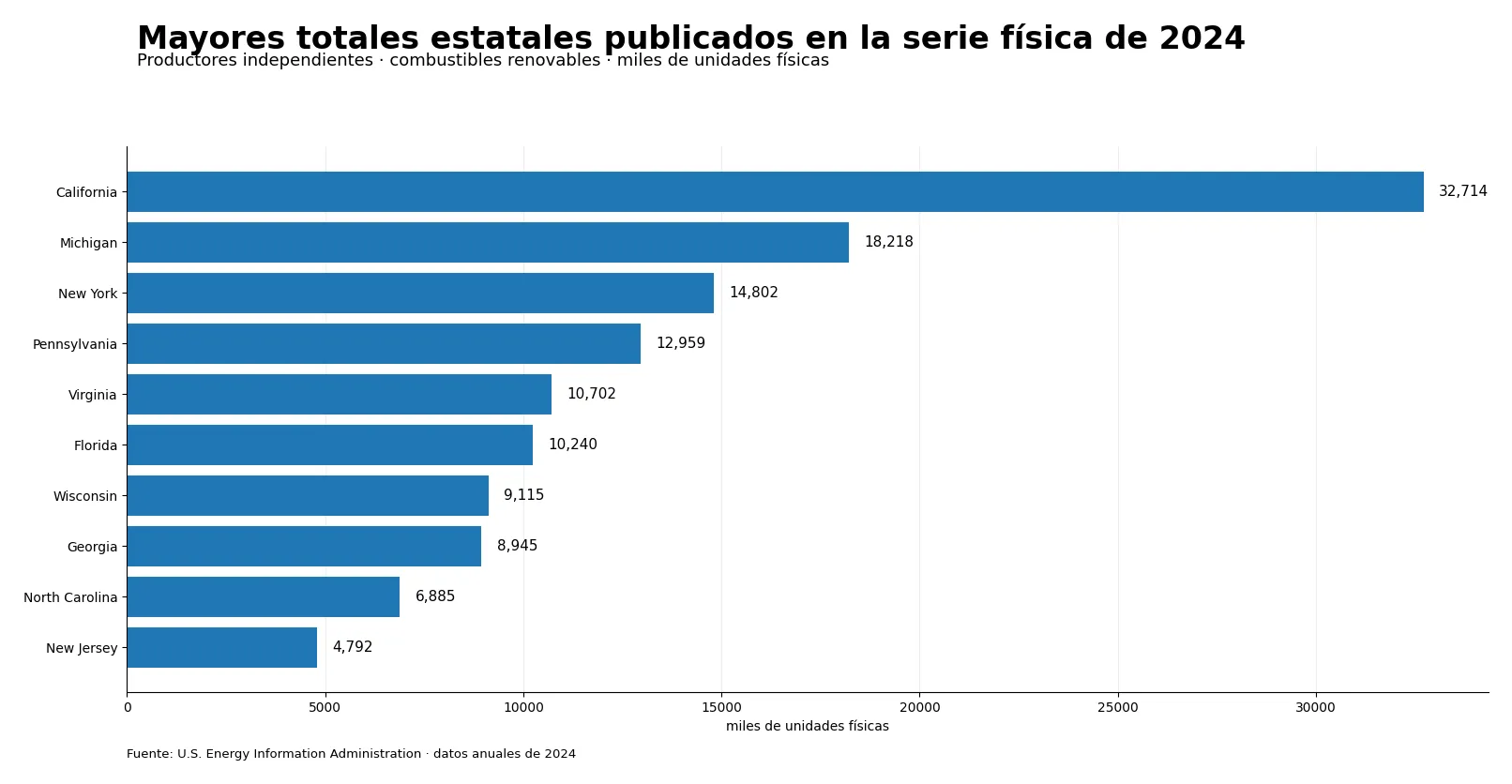 Gráfico de barras de los diez mayores valores estatales de consumo renovable en unidades físicas de productores independientes en 2024