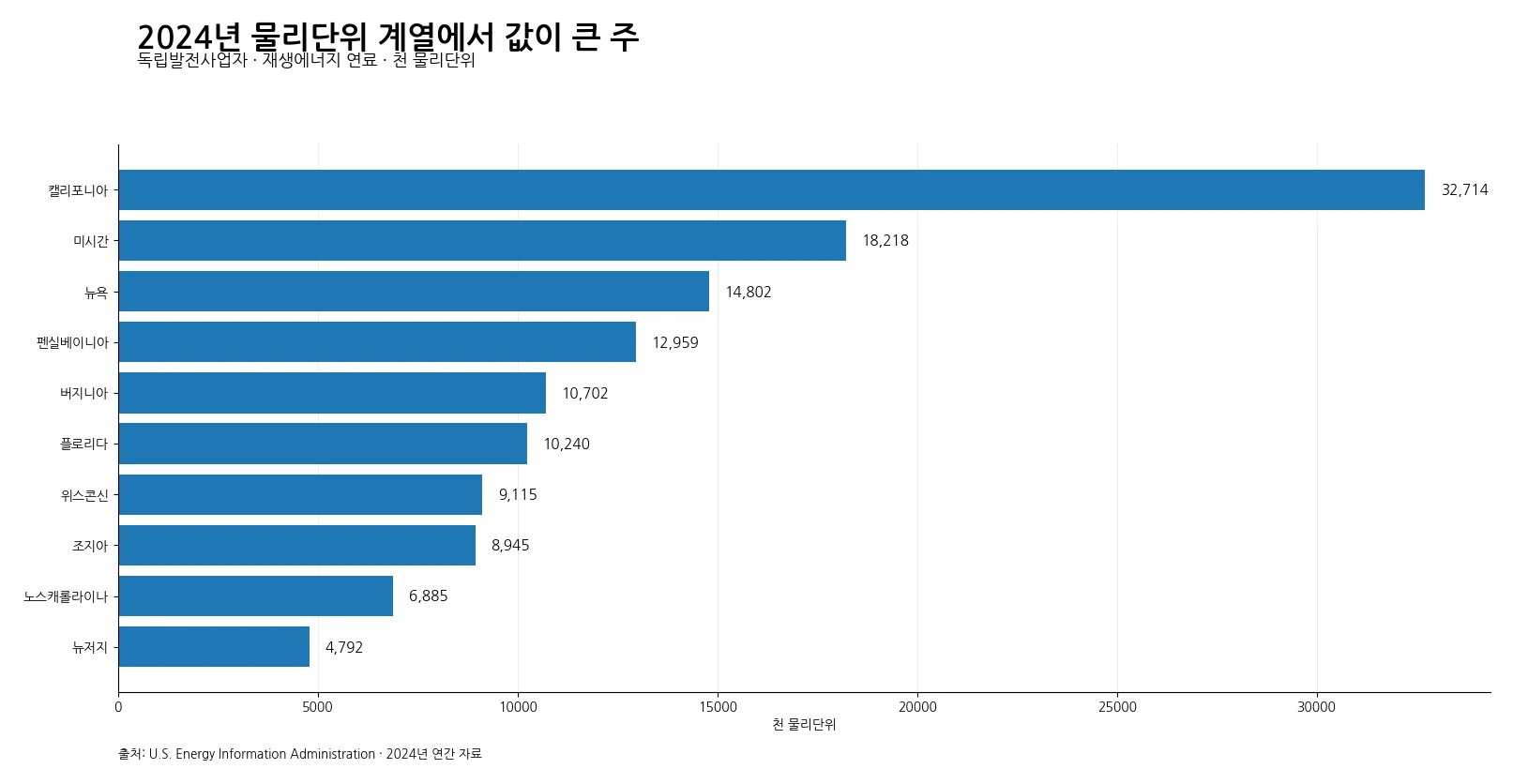2024년 미국 독립발전사업자 재생에너지 연료 물리단위 상위 10개 주 막대그래프