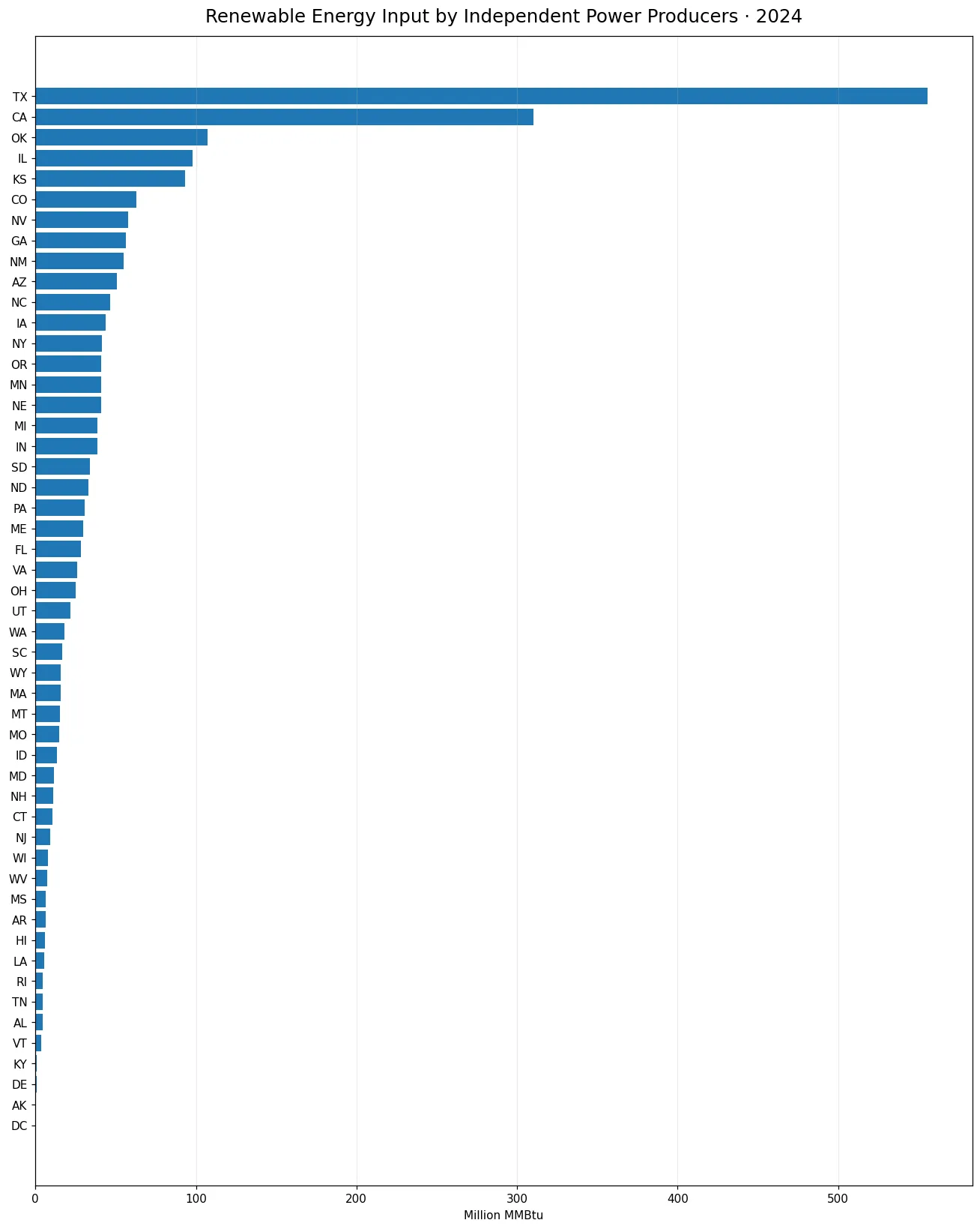 State comparison of renewable energy input by independent power producers in 2024