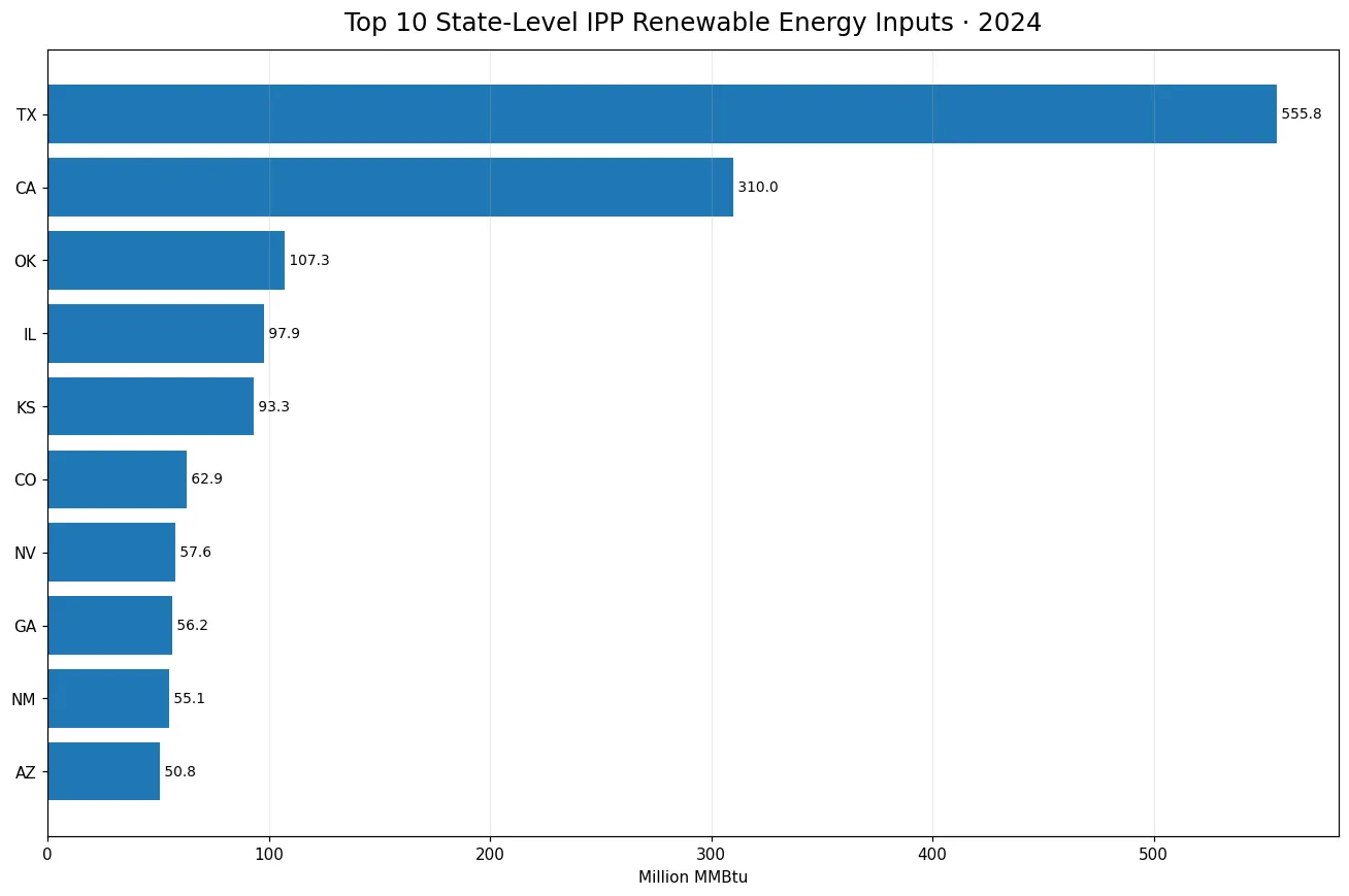 Top 10 state-level renewable energy inputs by independent power producers in 2024