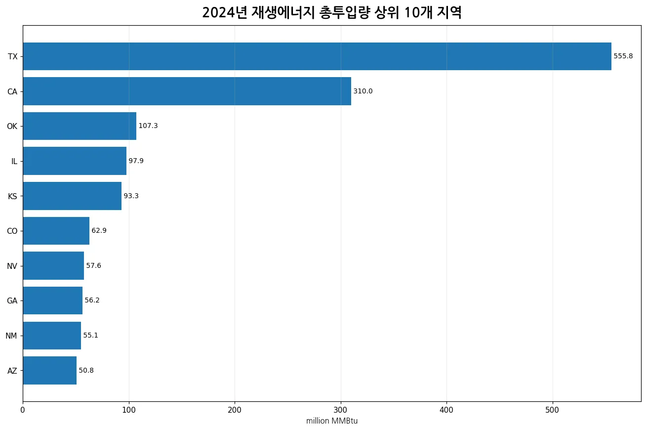 2024년 독립발전사업자 재생에너지 총투입량 상위 10개 지역