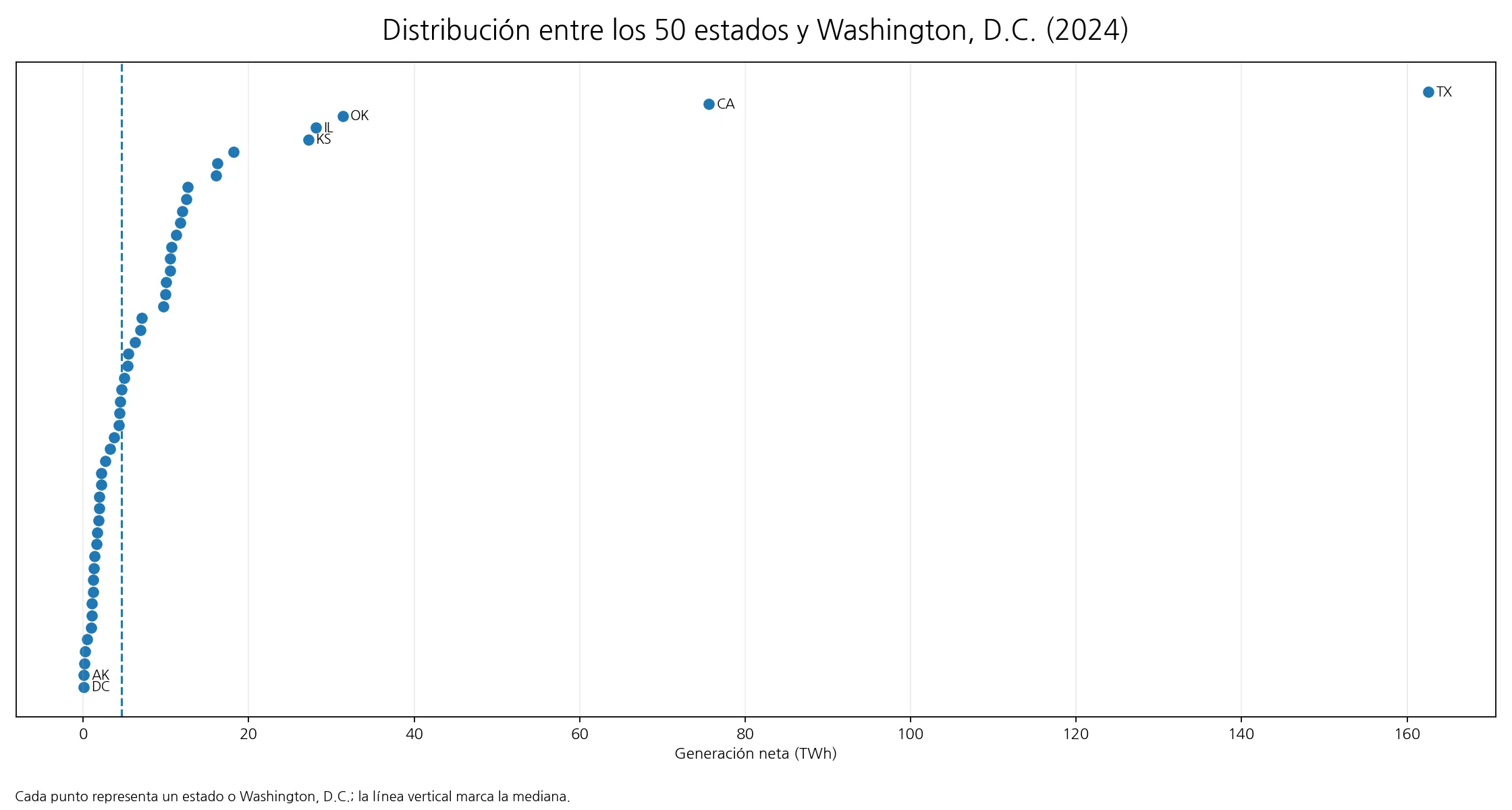 Distribución de la generación renovable neta de productores independientes entre los estados de EE. UU. en 2024