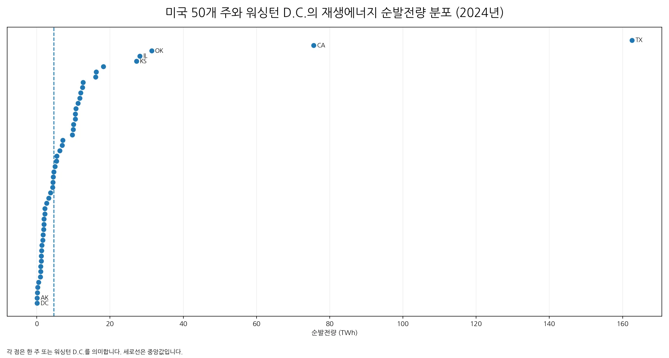 2024년 미국 주별 독립발전사업자 재생에너지 순발전량 분포 산점도