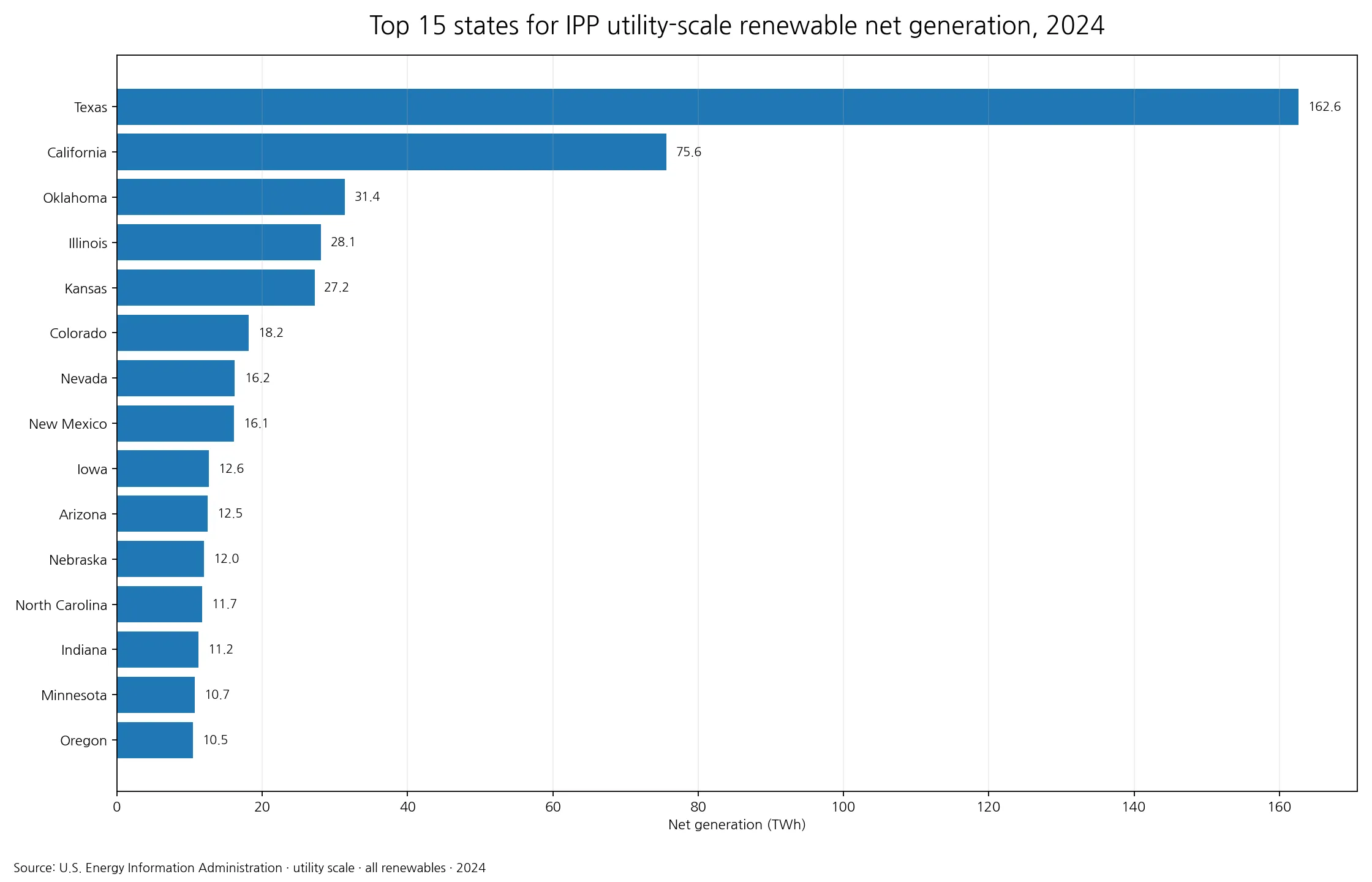 Top 15 U.S. states for independent power producer utility-scale renewable net generation in 2024