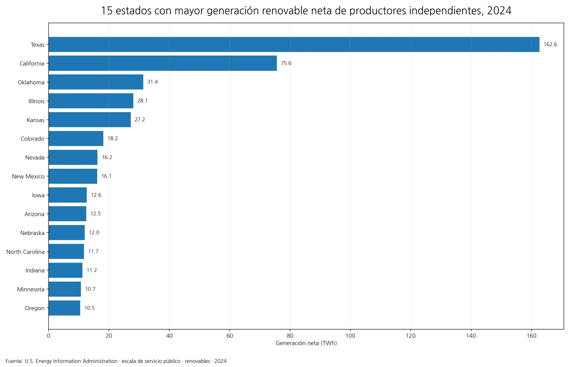 Quince estados con mayor generación renovable neta de productores independientes en 2024